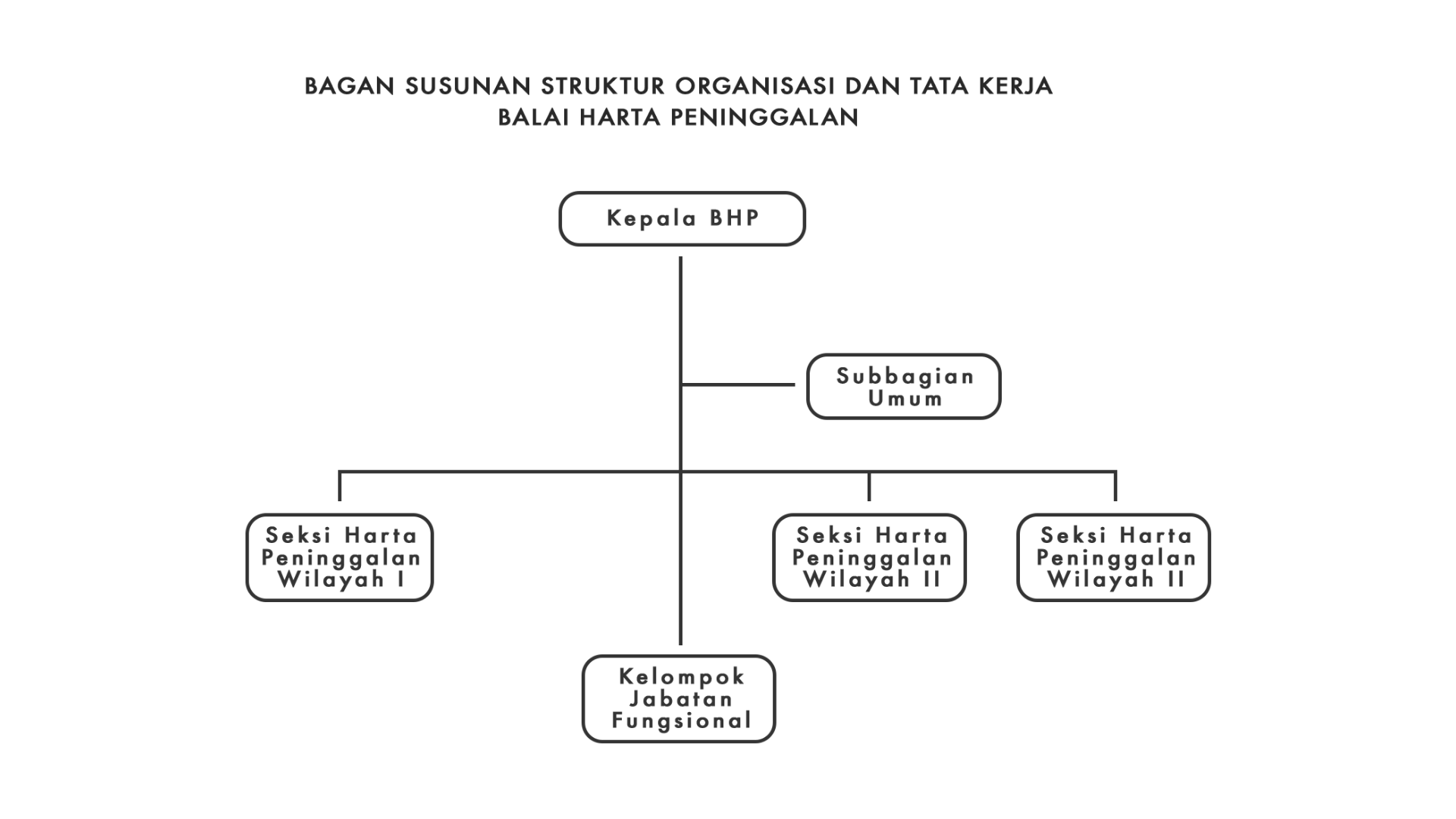 Struktur Tata Kerja